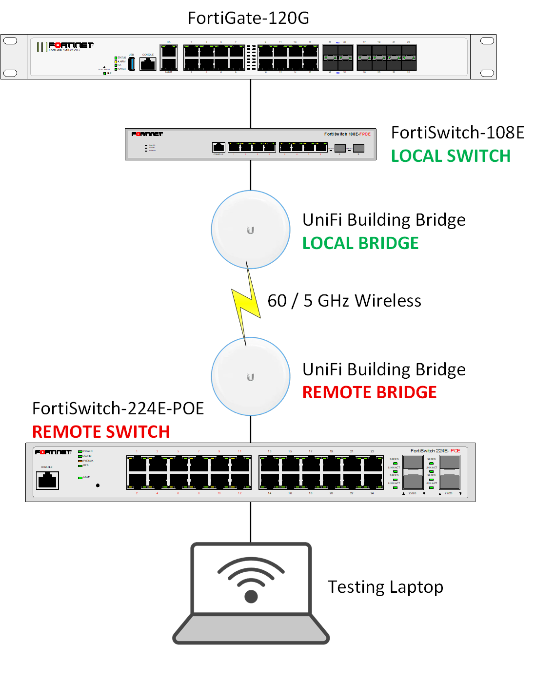 The network topology used for testing